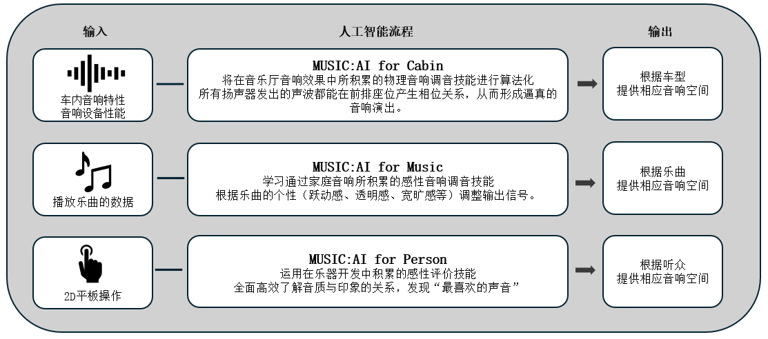 利用人工智能优化车载音响效果的「Music:AI」技术，搭载于高端车载功放和智能座舱